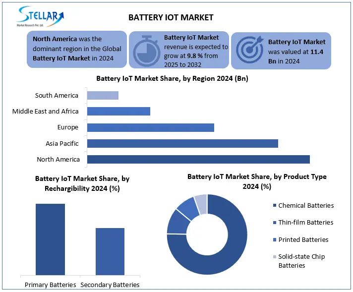 Battery IoT Snapshot
