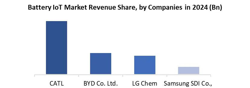 Battery IoT by companies