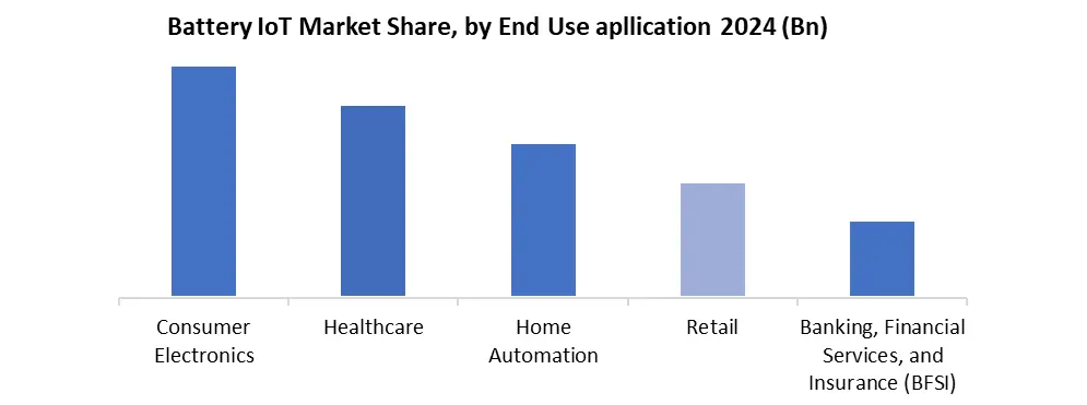 Battery IoT by enduse