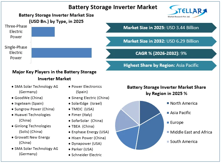 Battery Storage Inverter Market overview