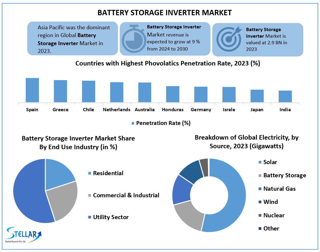 Battery Storage Inverter Market