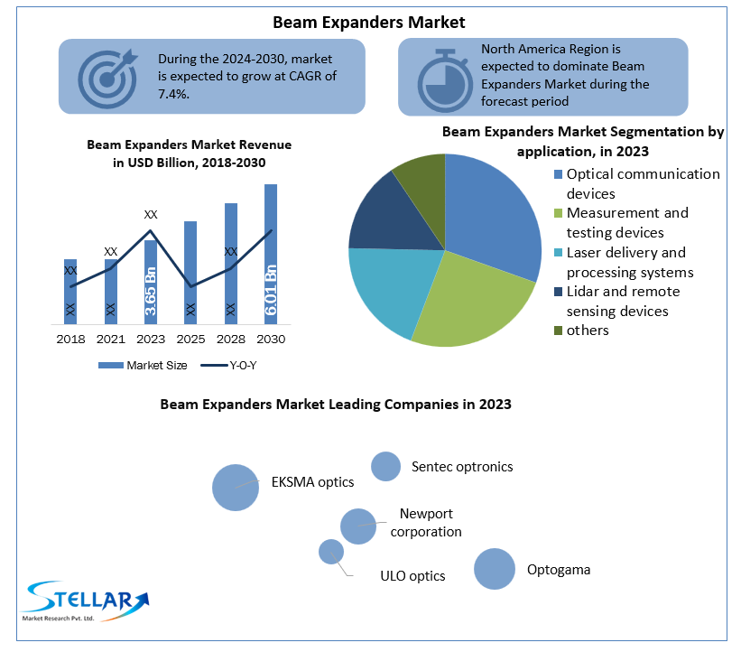 Beam Expanders Market