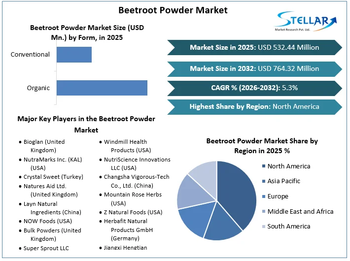 Beetroot Powder Market overview