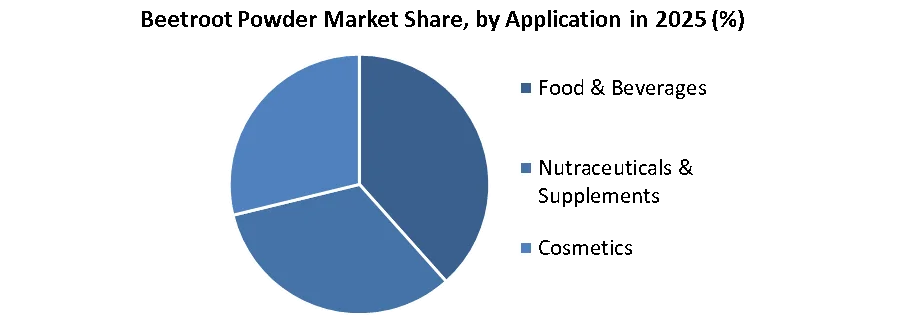 Beetroot Powder Market share by application