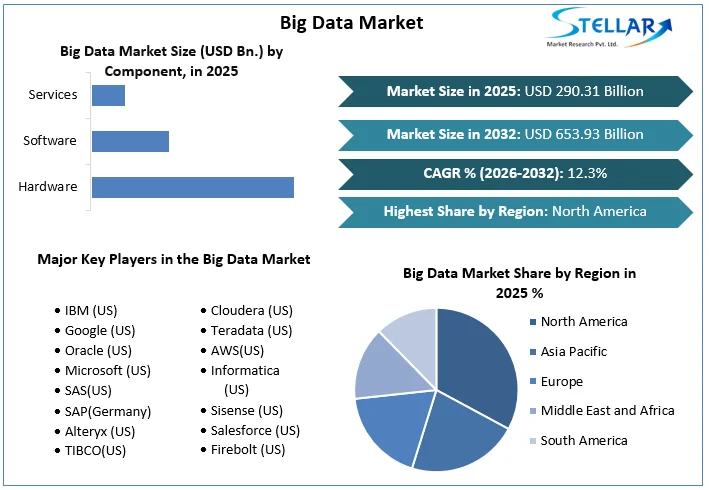 Big Data Market overview