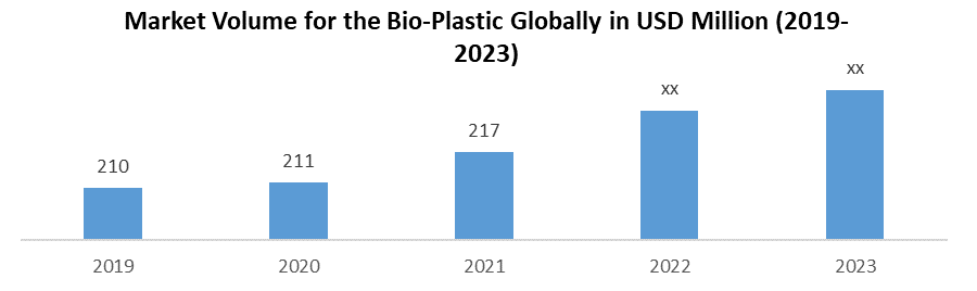 Bio-Plastic Market