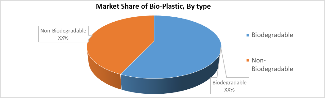 Bio-Plastic Market 