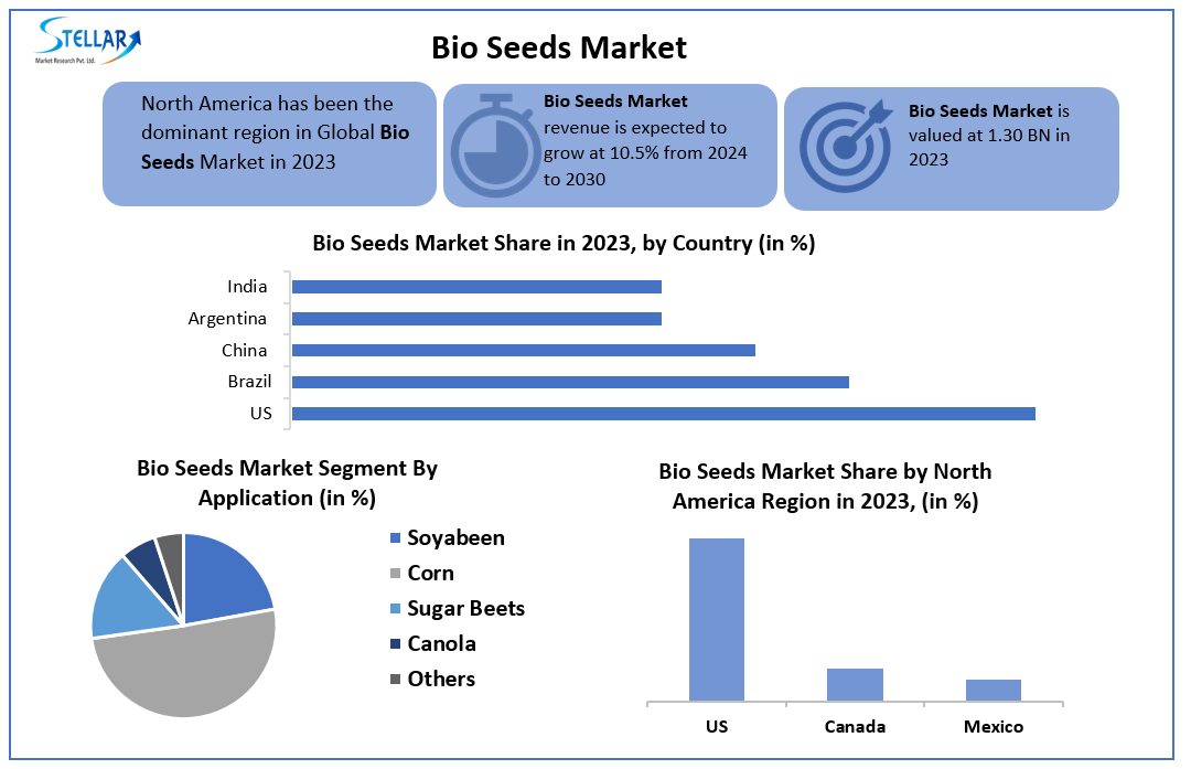 Bio-seeds Market
