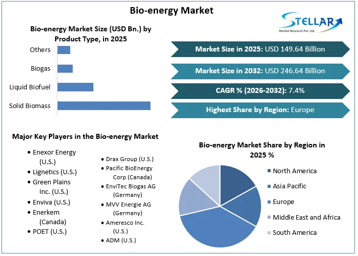 Bio-energy Market Overview