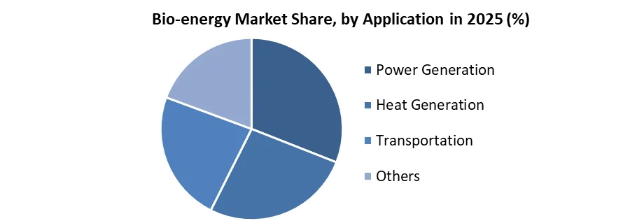 Bio-energy Market share by application
