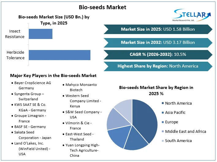 Bio-seeds Market overview