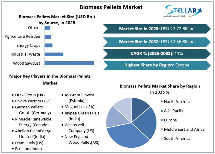 Biomass Pellets Market overview