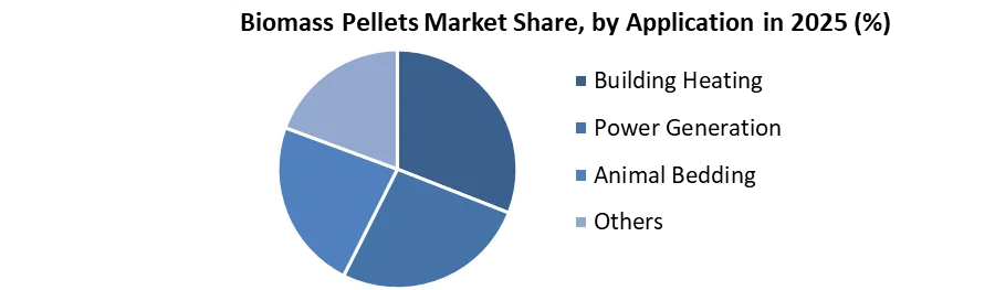 Biomass Pellets Market share by application
