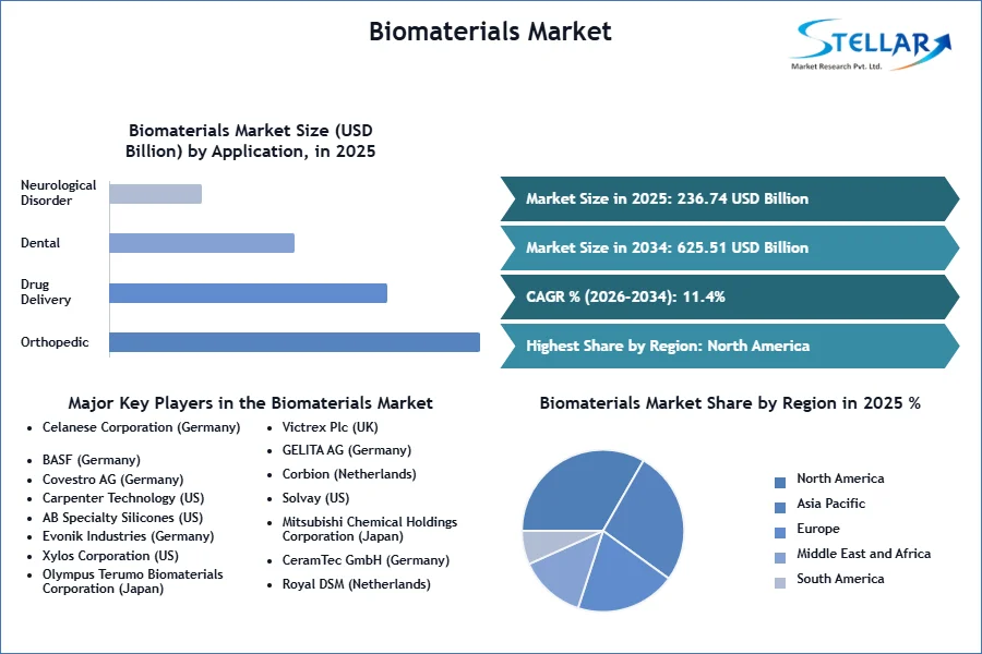 Biomaterials Market SMR Snapshot