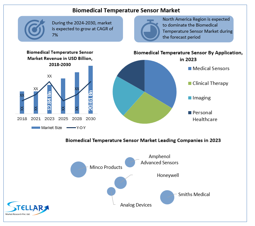Biomedical Temperature Sensor Market