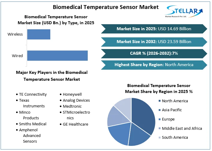 Biomedical Temperature Sensor Market overview