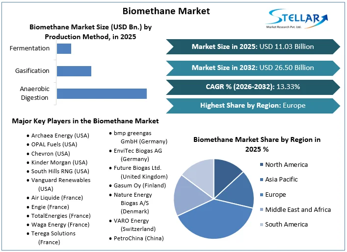Biomethane Market overview
