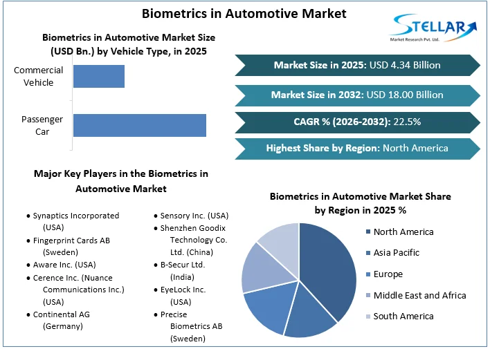 Biometrics in Automotive Market Overview