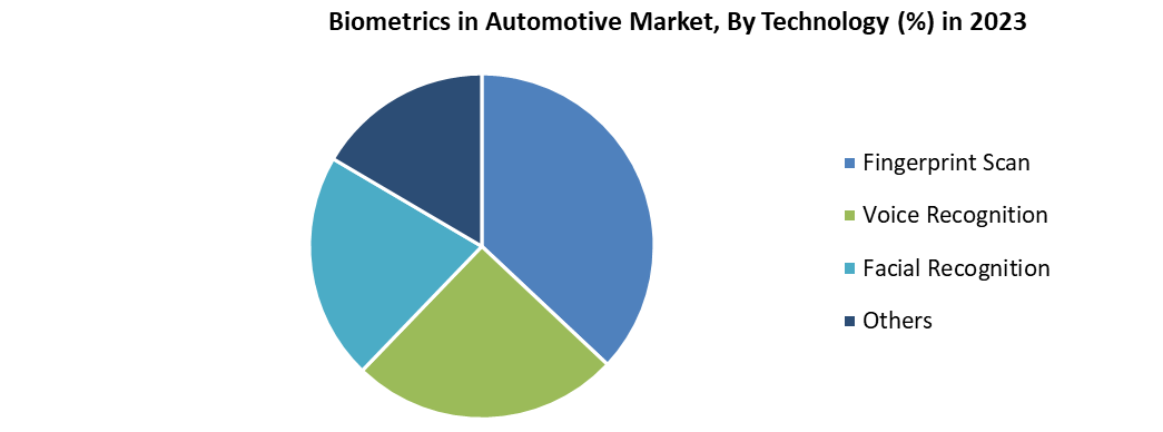 Biometrics in Automotive Market