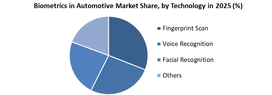 Biometrics in Automotive Market share by technology