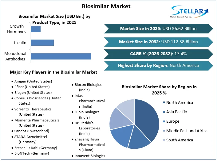 Biosimilar Market Overview