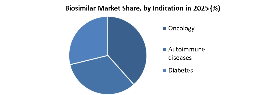 Biosimilar Market share by indication