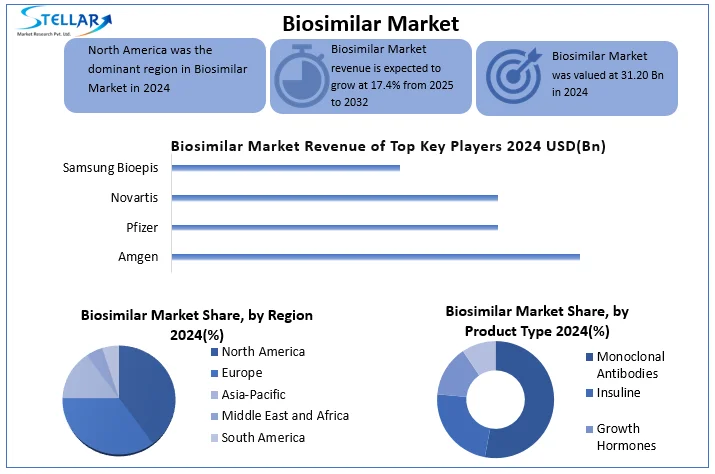 Biosimilar Market snapshot