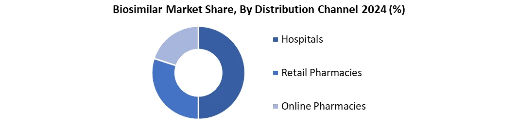 Biosimilar by Distribution channel