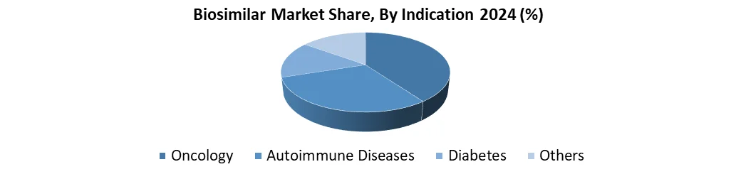 Biosimilar share by indication