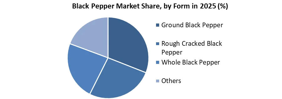 Black Pepper Market by farm