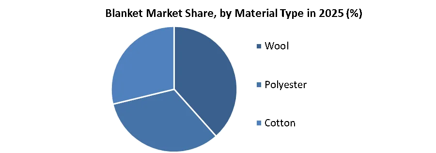 Blanket Market share by material type