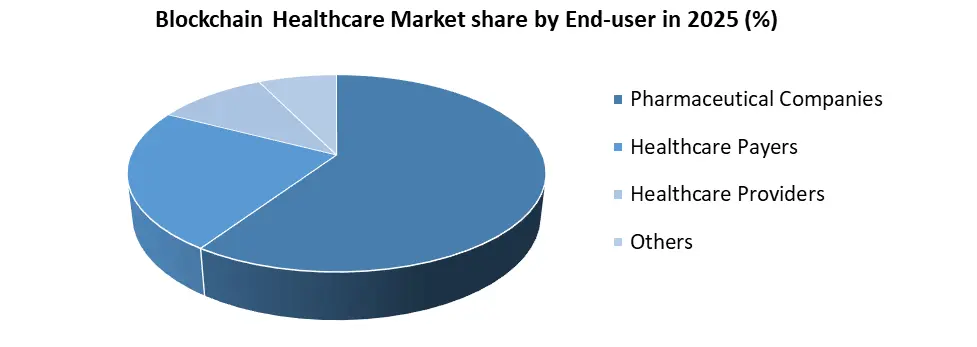 Blockchain Healthcare by enduser