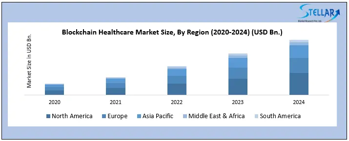 Blockchain Healthcare size