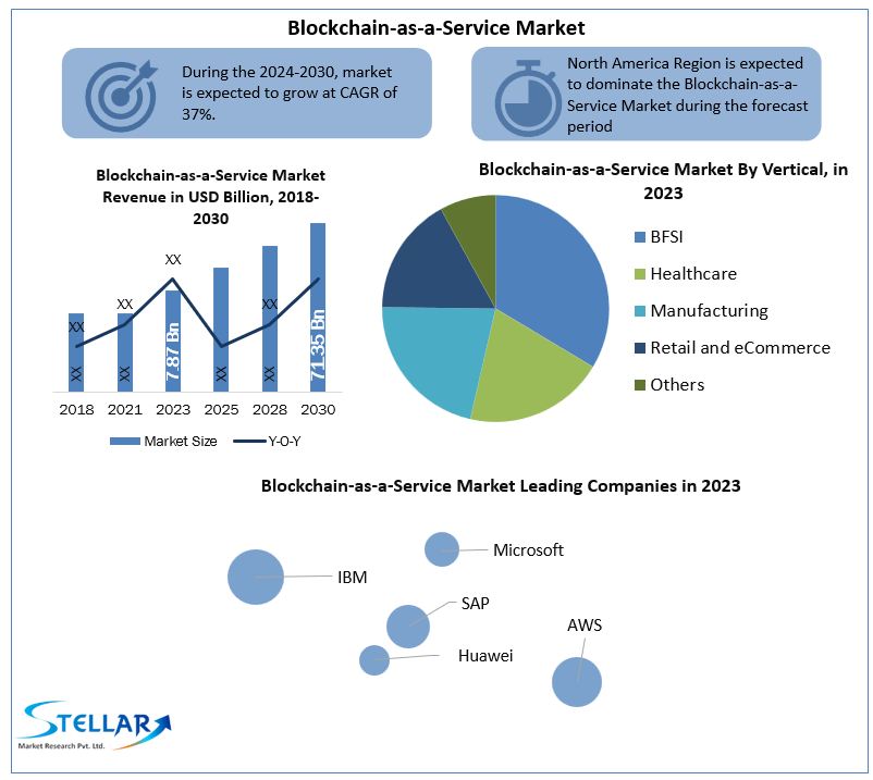 Blockchain-as-a-Service Market