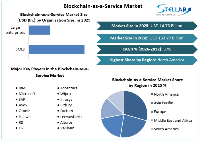 Blockchain-as-a-Service Market overview