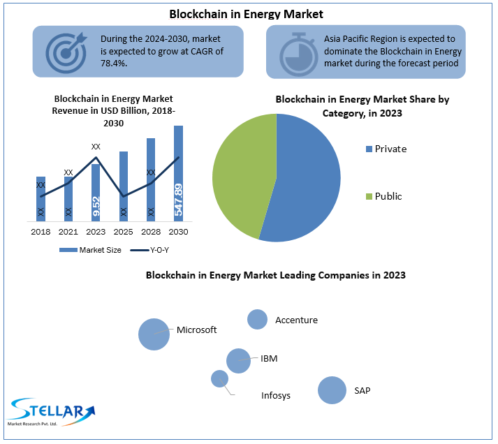 Blockchain in Energy Market