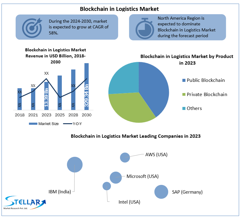 Blockchain in Logistics Market