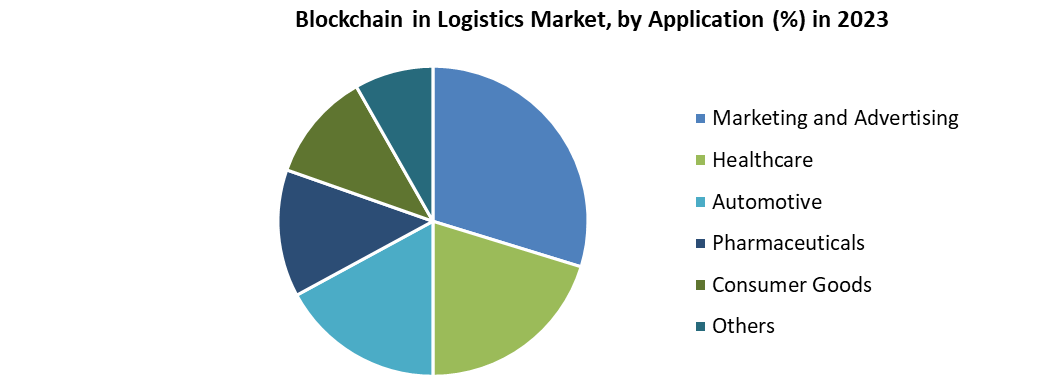 Blockchain in Logistics Market