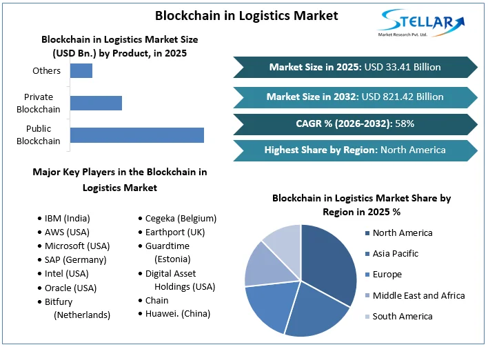 Blockchain in Logistics Market overview