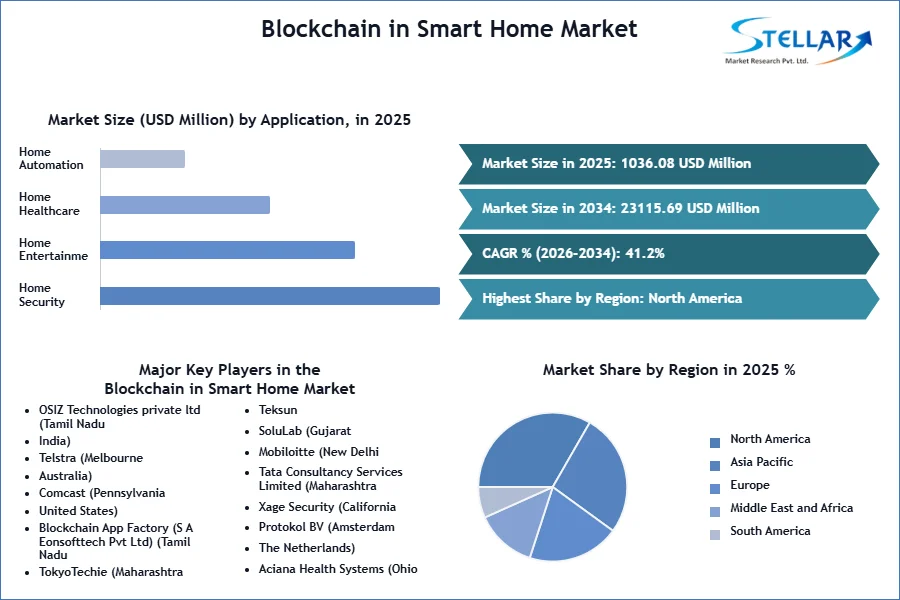 Blockchain in Smart Home Market SMR Snapshot