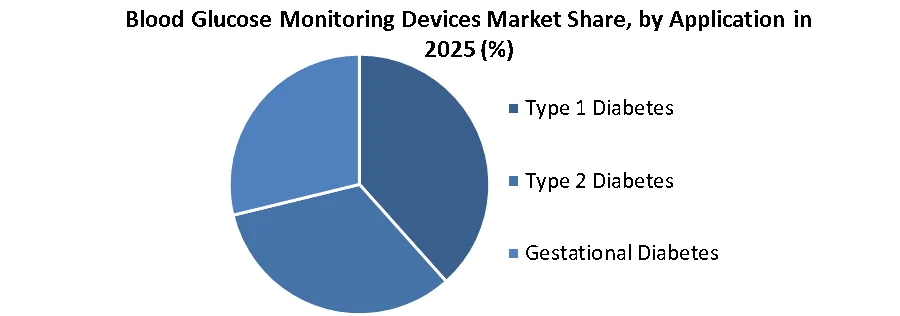Blood Glucose Monitoring Devices Market share by application