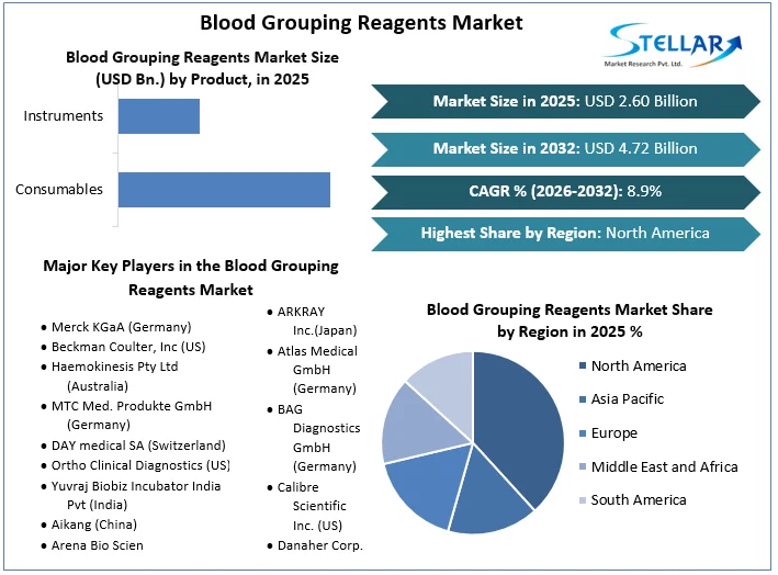 Blood Grouping Reagents Market Overview