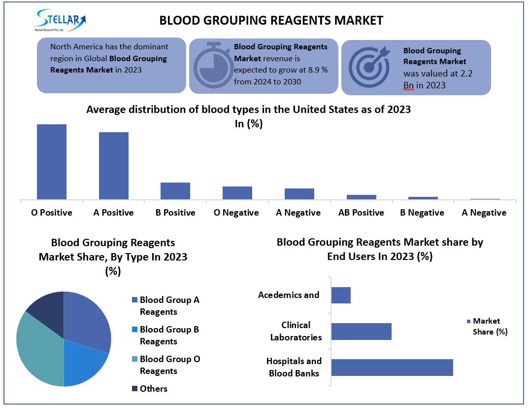 Blood Grouping Reagents Market