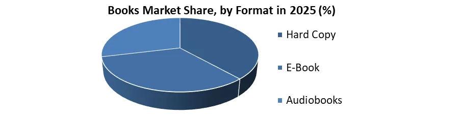 Books Market share by Format