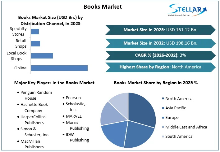 Books Market stats