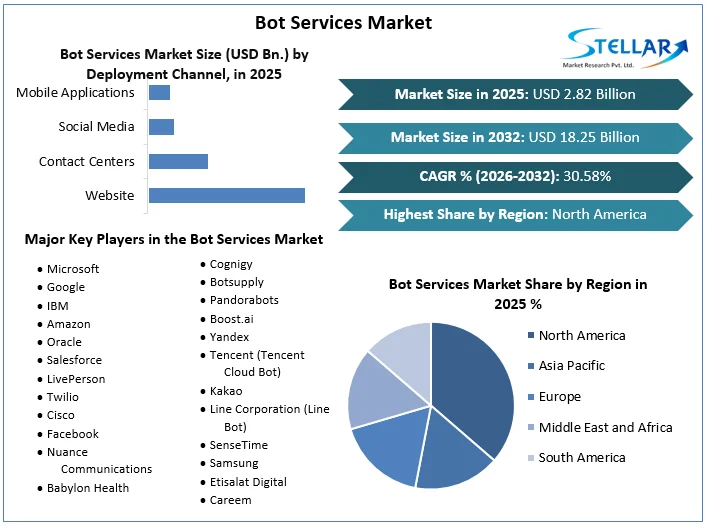 Bot Services Market overview
