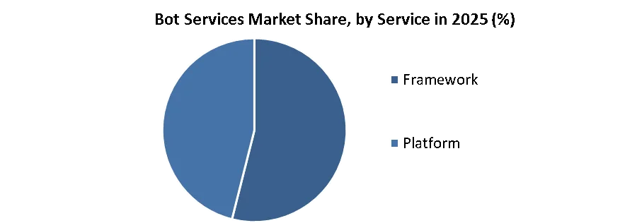 Bot Services Market share by service
