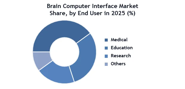 Brain Computer Interface Market SMR Donut