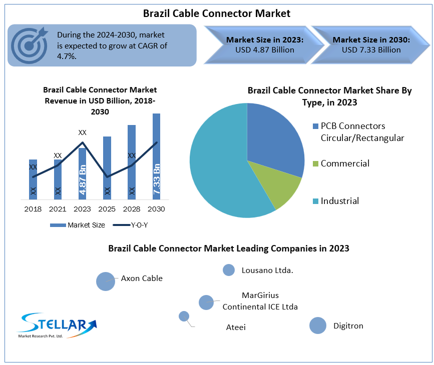 Brazil Cable Connector Market