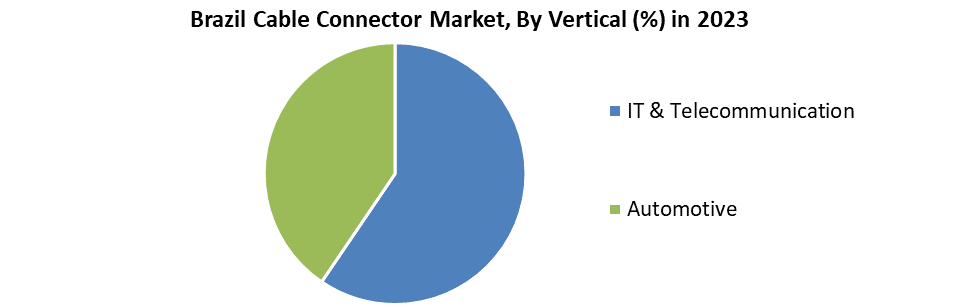 Brazil Cable Connector Market